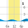 Tide chart for North Point, Patapsco River, Maryland on 2024/01/1