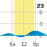 Tide chart for North Point, Patapsco River, Maryland on 2024/01/23