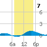 Tide chart for North Point, Patapsco River, Maryland on 2024/01/7