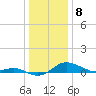 Tide chart for North Point, Patapsco River, Maryland on 2024/01/8
