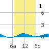 Tide chart for North Point, Patapsco River, Maryland on 2024/02/1
