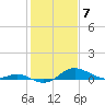 Tide chart for North Point, Patapsco River, Maryland on 2024/02/7