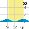 Tide chart for North Point, Patapsco River, Maryland on 2024/03/22