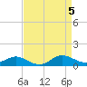 Tide chart for North Point, Patapsco River, Maryland on 2024/04/5
