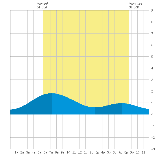 Tide chart for North Point on 2025/06/10