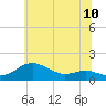 Tide chart for North Point, Maryland on 2025/06/10