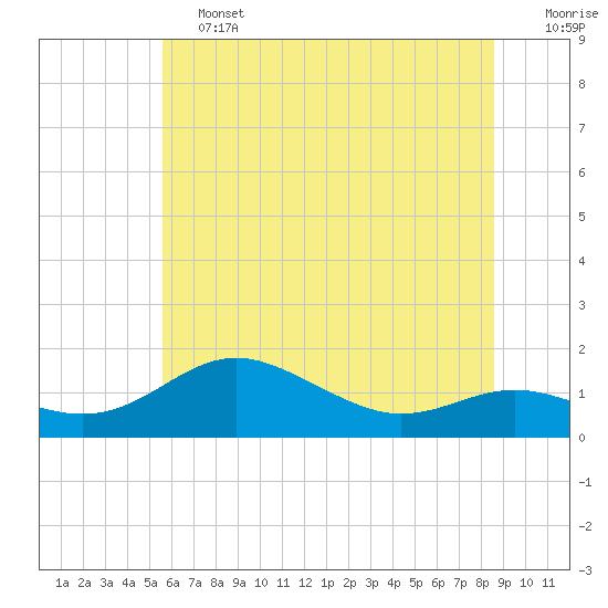 Tide chart for North Point on 2025/06/13