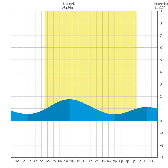 Tide chart for North Point on 2025/06/14