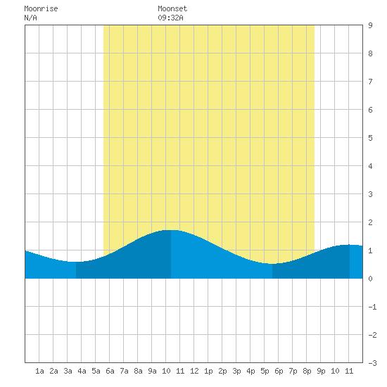 Tide chart for North Point on 2025/06/15