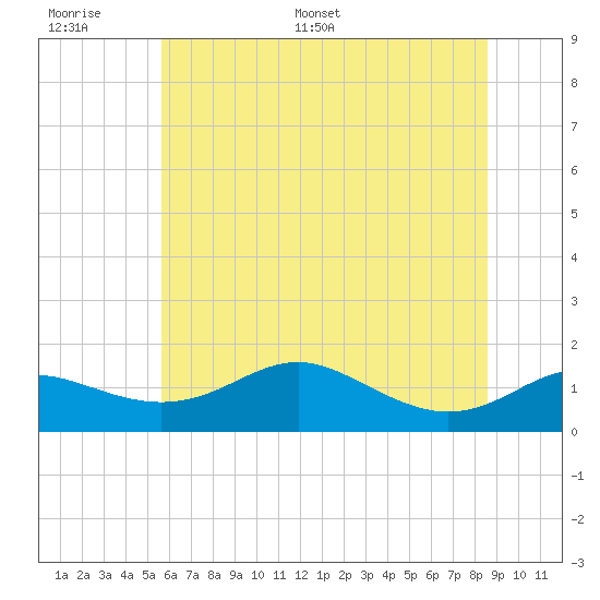 Tide chart for North Point on 2025/06/17