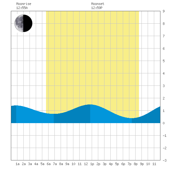 Tide chart for North Point on 2025/06/18