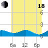 Tide chart for North Point, Maryland on 2025/06/18