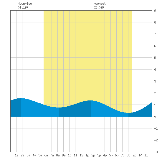 Tide chart for North Point on 2025/06/19