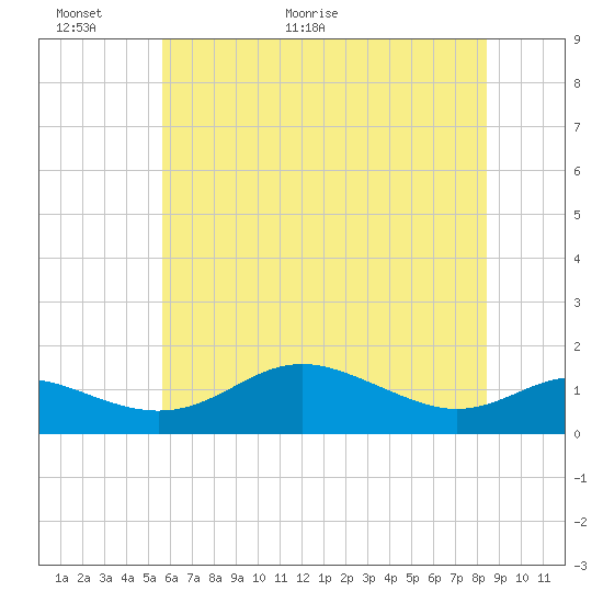 Tide chart for North Point on 2025/06/01