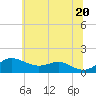 Tide chart for North Point, Maryland on 2025/06/20