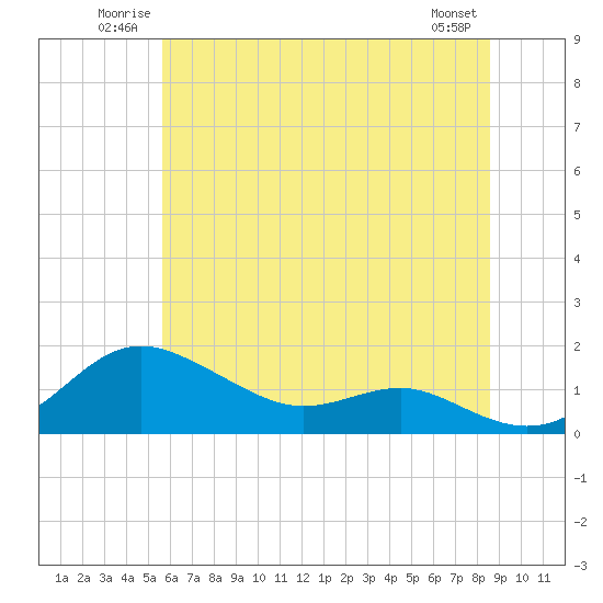 Tide chart for North Point on 2025/06/22
