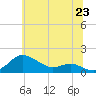 Tide chart for North Point, Maryland on 2025/06/23