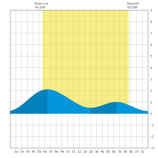 Tide chart for North Point on 2025/06/24