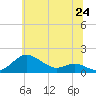 Tide chart for North Point, Maryland on 2025/06/24