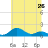 Tide chart for North Point, Maryland on 2025/06/26