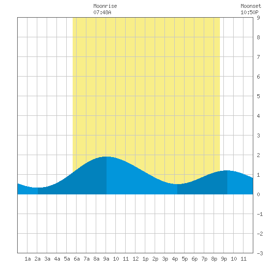 Tide chart for North Point on 2025/06/27