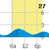 Tide chart for North Point, Maryland on 2025/06/27
