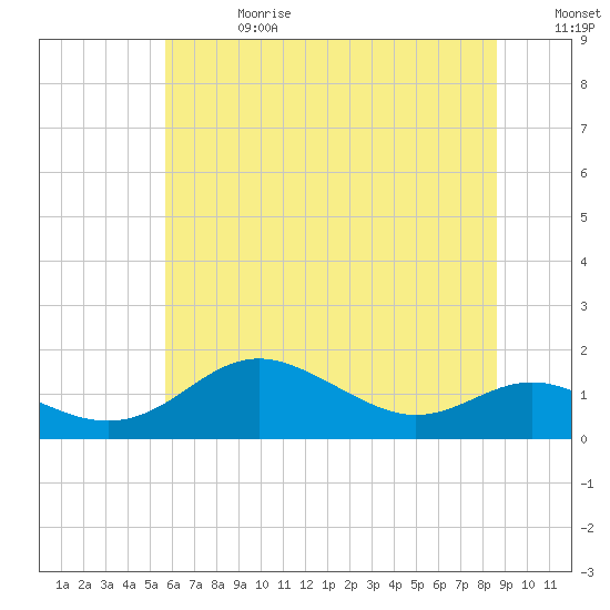 Tide chart for North Point on 2025/06/28
