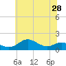 Tide chart for North Point, Maryland on 2025/06/28