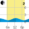 Tide chart for North Point, Maryland on 2025/06/2