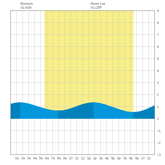 Tide chart for North Point on 2025/06/03