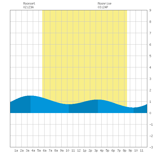 Tide chart for North Point on 2025/06/05