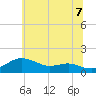 Tide chart for North Point, Maryland on 2025/06/7