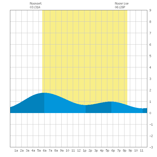 Tide chart for North Point on 2025/06/08