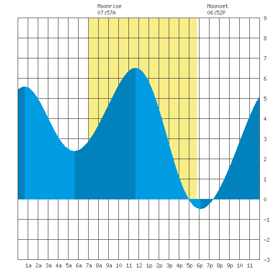 Tide Chart for 2021/02/12