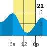 Tide chart for San Francisco Pier 41, California on 2021/02/21