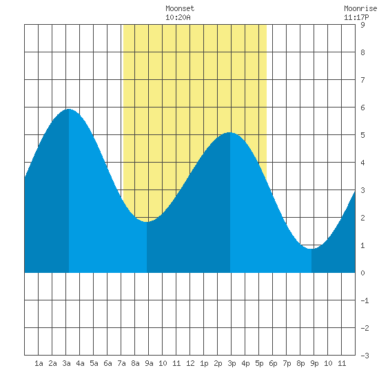 Tide Chart for 2021/02/2