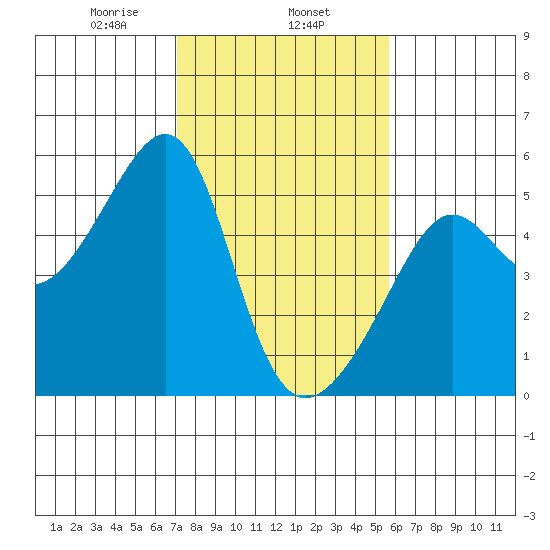 Tide Chart for 2021/02/6