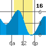 Tide chart for San Francisco Pier 41, California on 2021/12/16