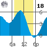 Tide chart for San Francisco Pier 41, California on 2021/12/18