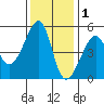 Tide chart for San Francisco Pier 41, California on 2021/12/1