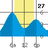 Tide chart for San Francisco Pier 41, California on 2021/12/27