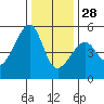 Tide chart for San Francisco Pier 41, California on 2021/12/28