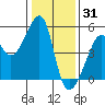 Tide chart for San Francisco Pier 41, California on 2021/12/31