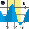 Tide chart for San Francisco Pier 41, California on 2021/12/3