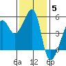 Tide chart for San Francisco Pier 41, California on 2021/12/5