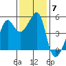 Tide chart for San Francisco Pier 41, California on 2021/12/7