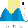 Tide chart for San Francisco Pier 41, California on 2021/12/9