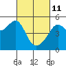 Tide chart for San Francisco Pier 41, California on 2022/03/11