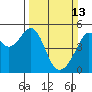 Tide chart for San Francisco Pier 41, California on 2022/03/13