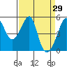 Tide chart for San Francisco Pier 41, California on 2022/03/29